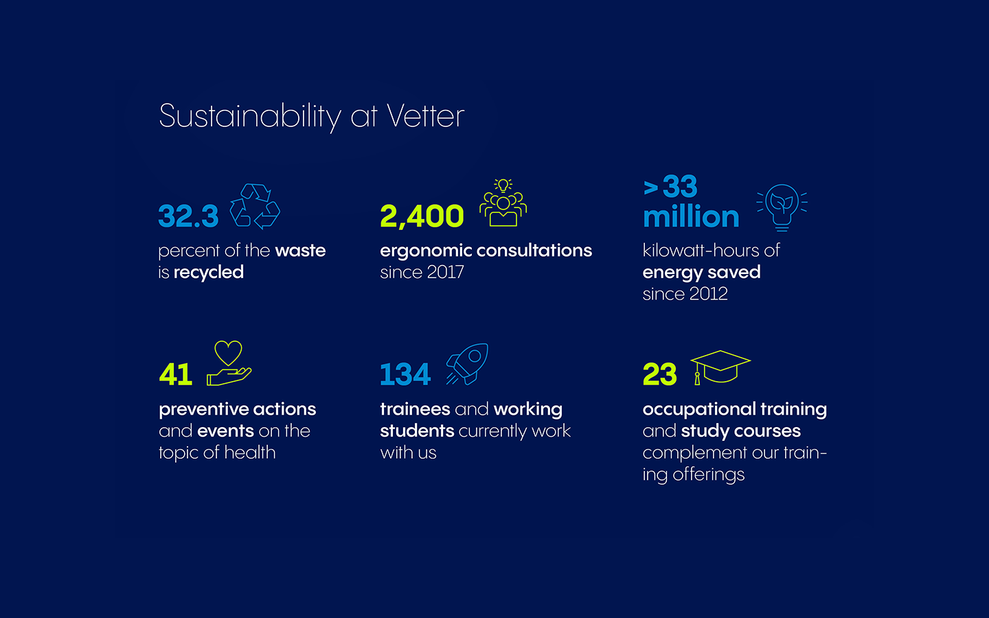 Vetter sustainability report 2023