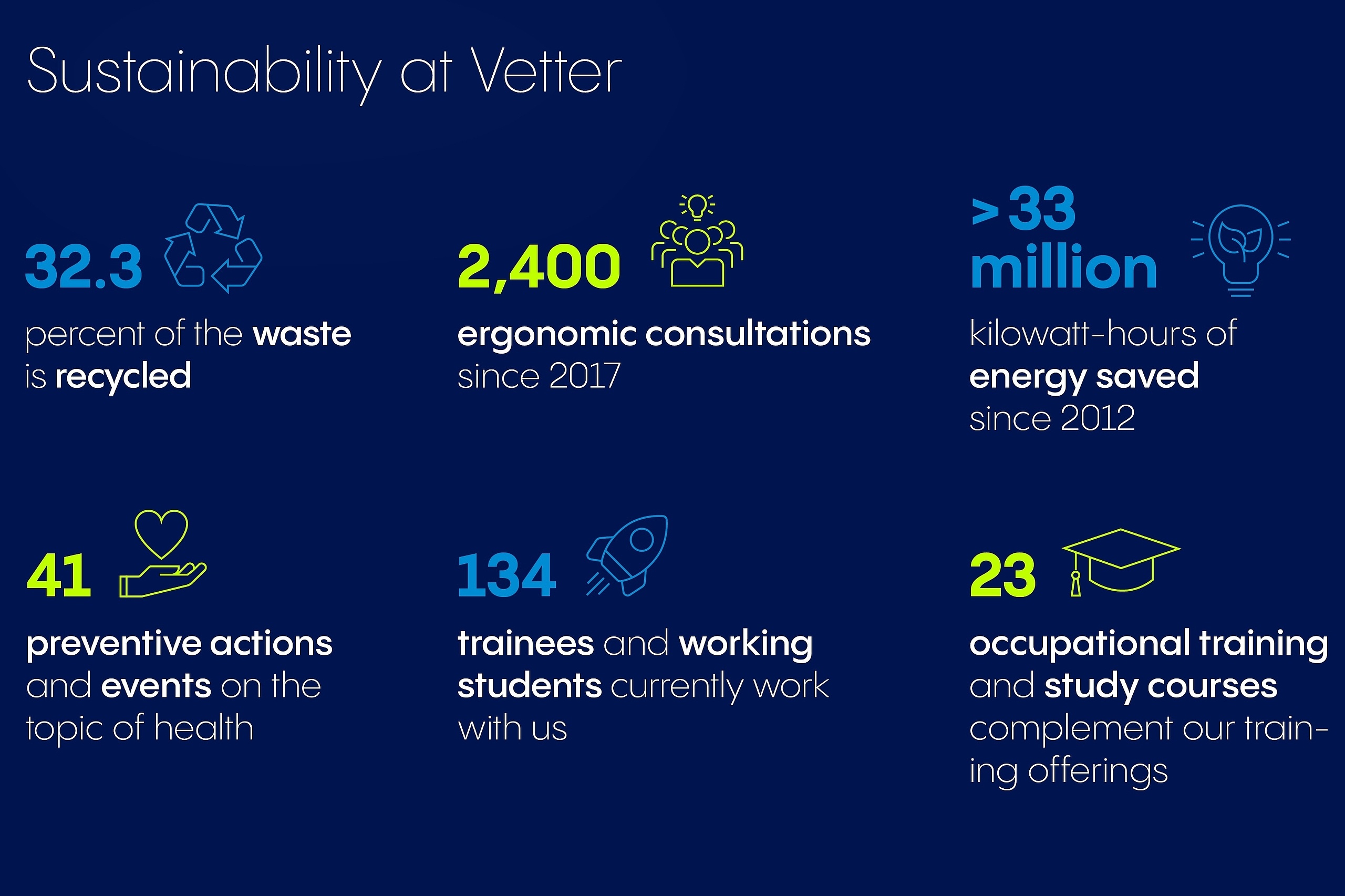 On the path to Net Zero: Vetter achieves new sustainability goals in 2023