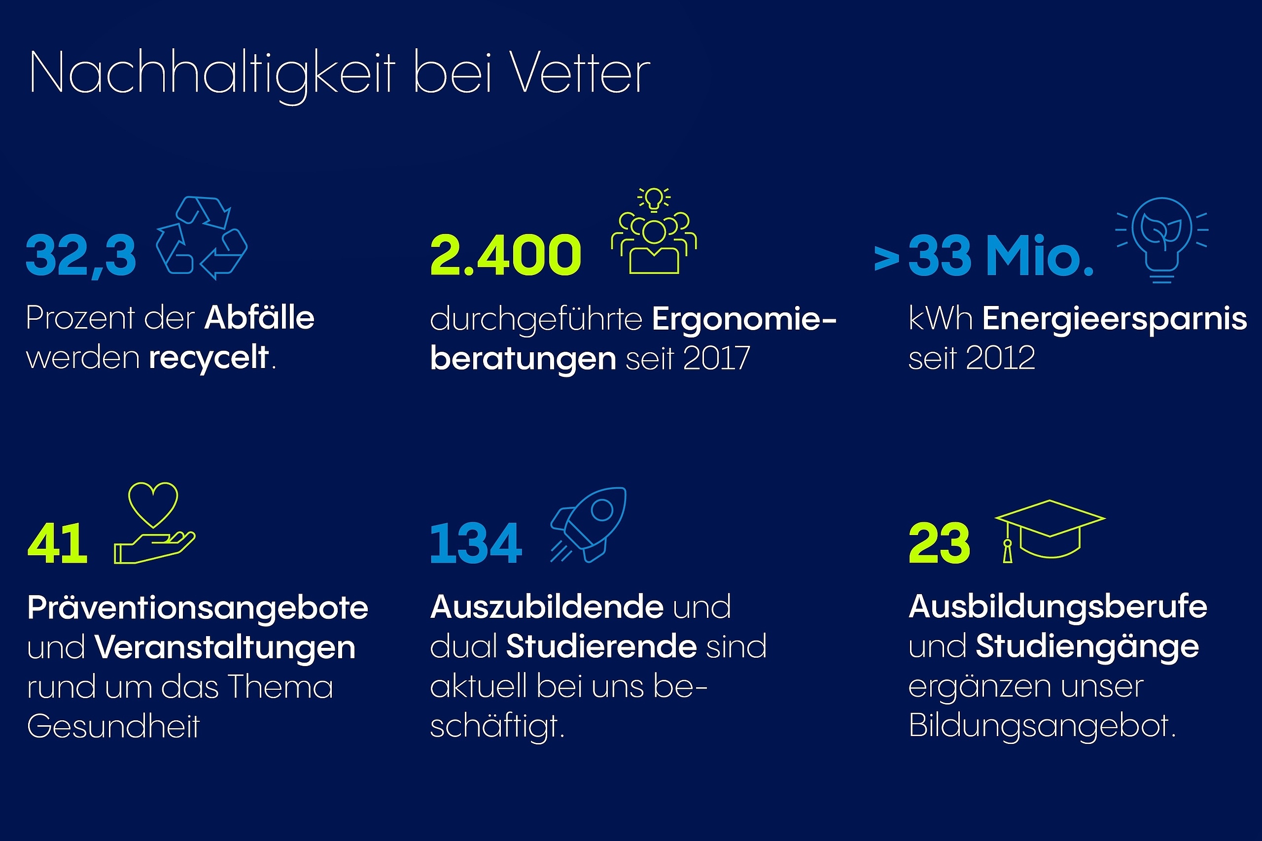Auf dem Weg zu Net Zero_Vetter erreicht 2023 wichtige Nachhaltigkeitsziele