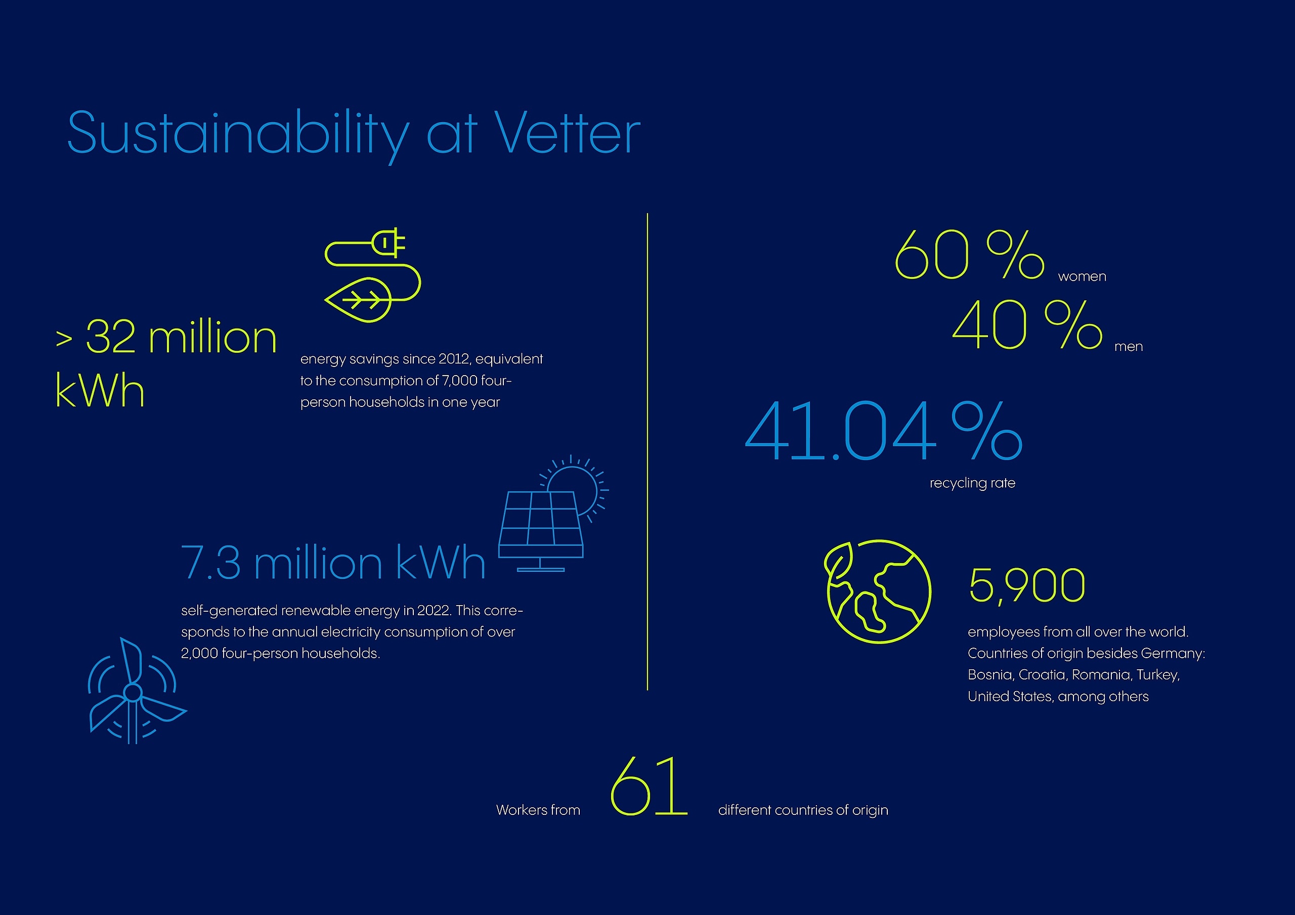 Vetter Sustainability Facts and Figures 2022