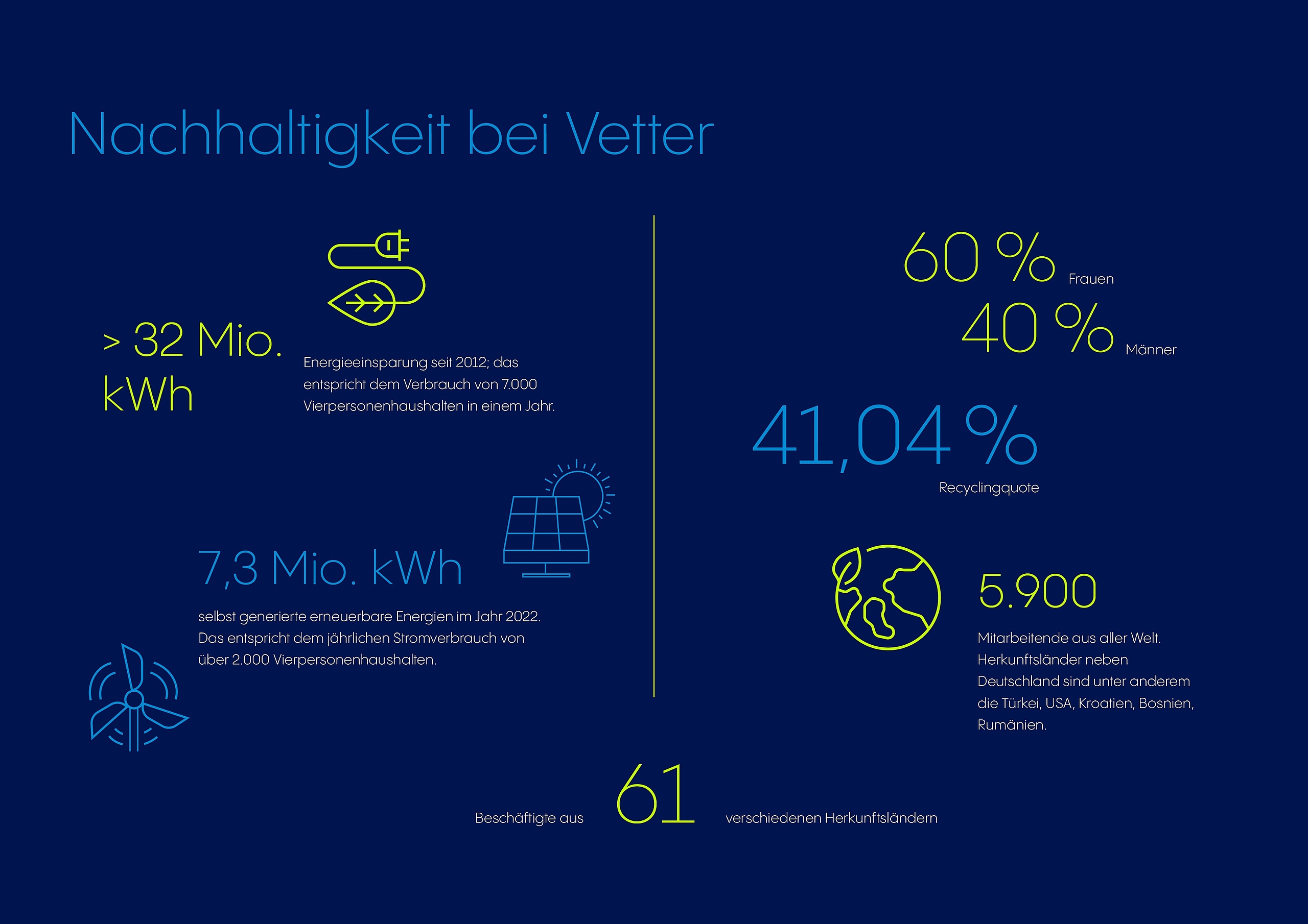Nachhaltigkeitsbericht Infografik