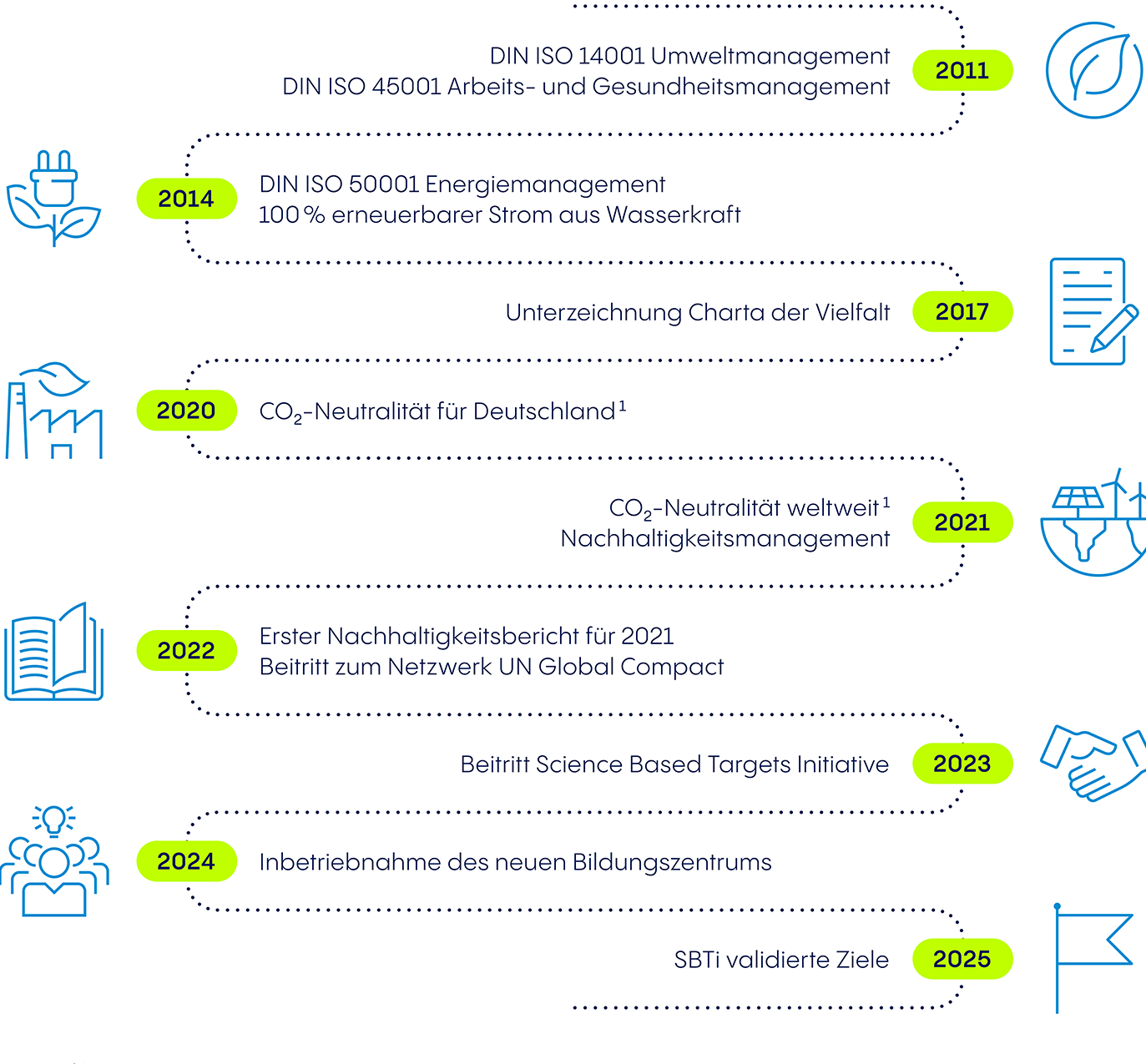 Nachhaltigkeitsbericht 2025 Grafik Weiterentwicklung
