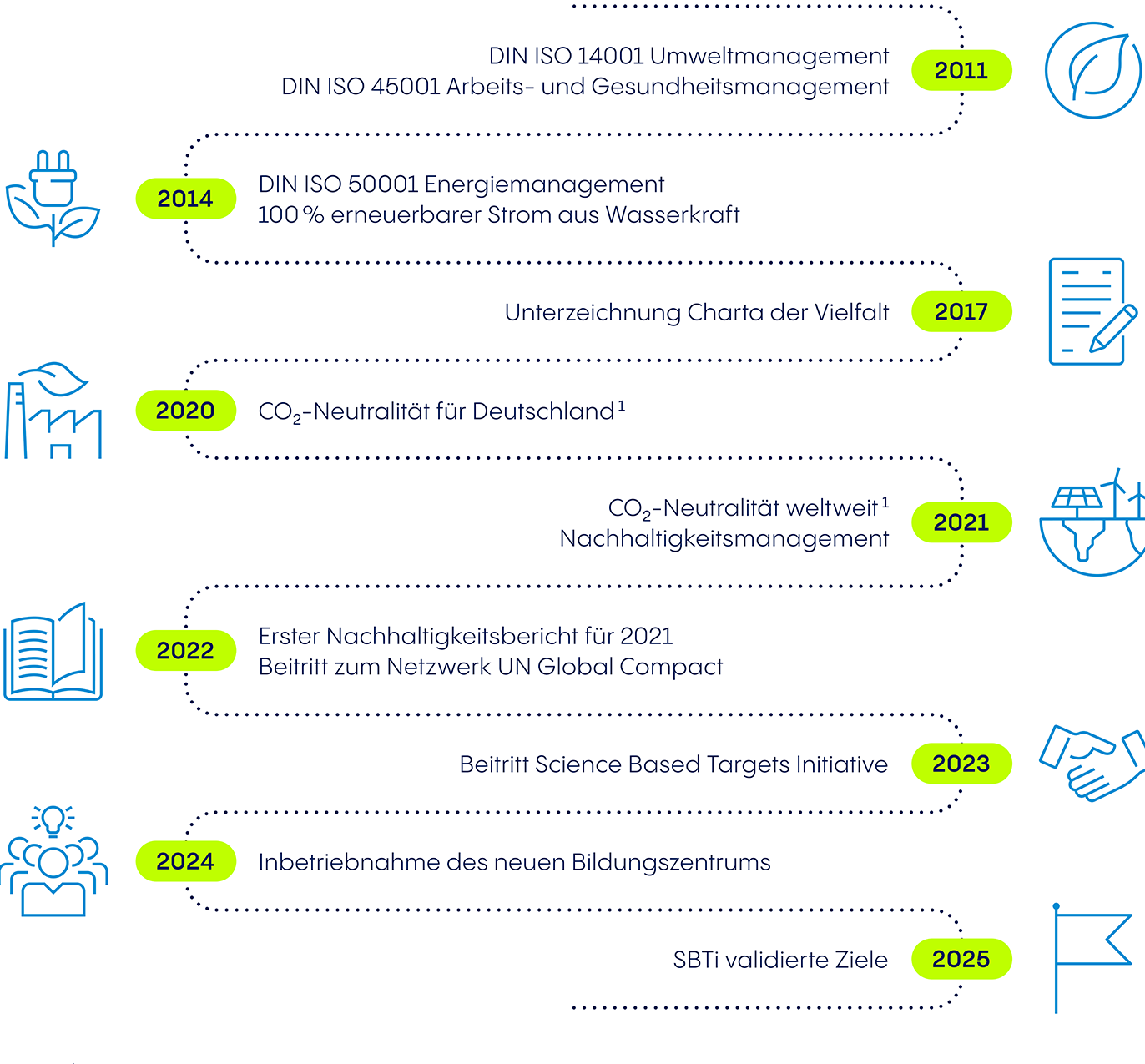 Nachhaltigkeitsbericht 2025 Grafik Weiterentwicklung