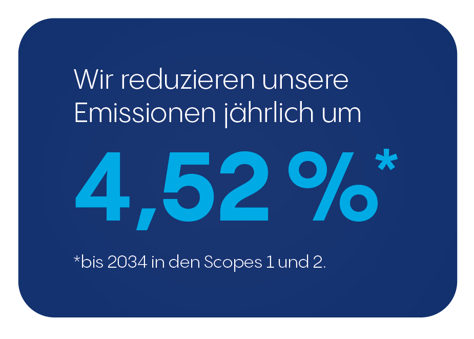 Grafik Nachhaltigkeitsbericht 2024: Jährliche Reduzierung von Emissionen