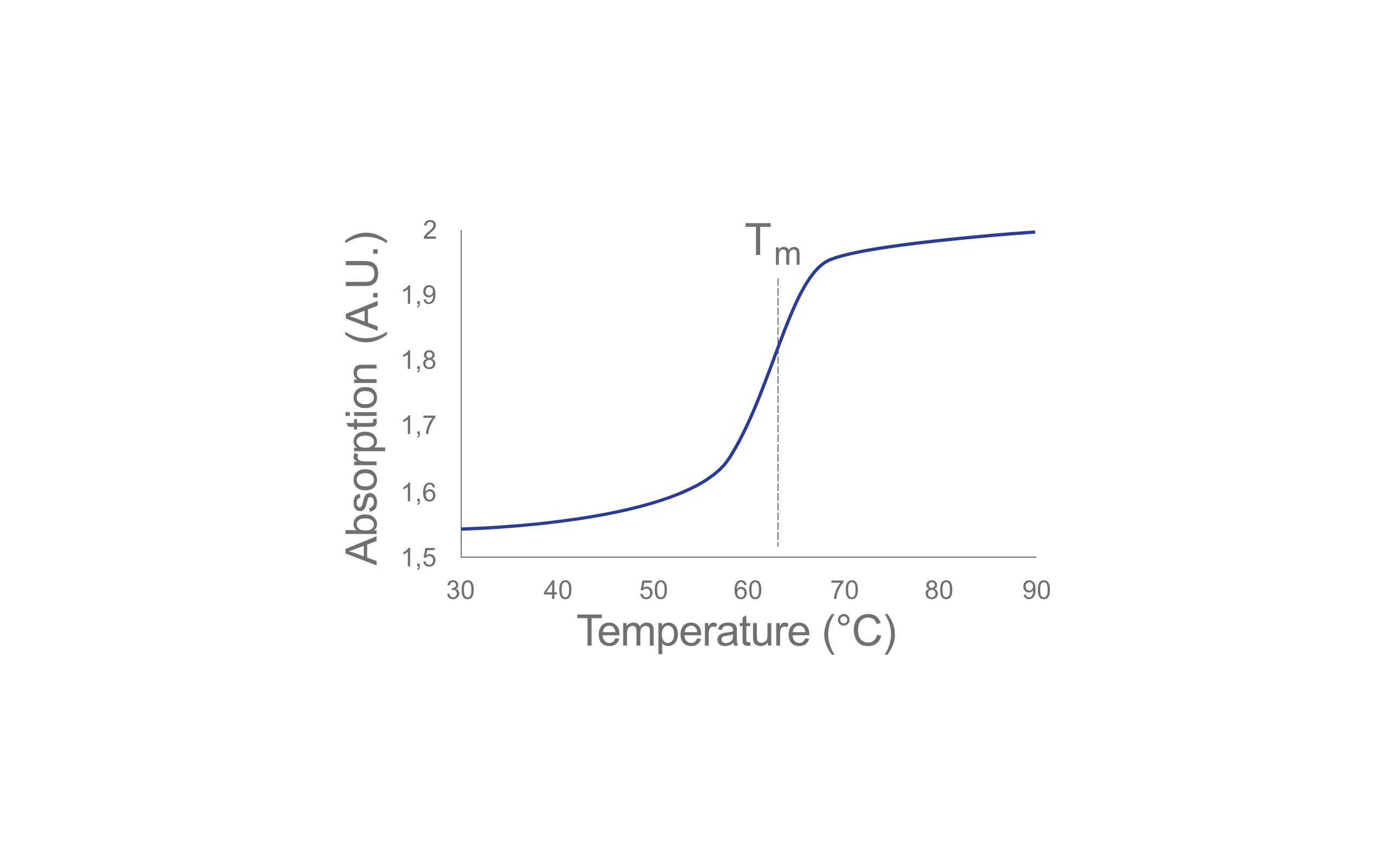 Melting Curve Example