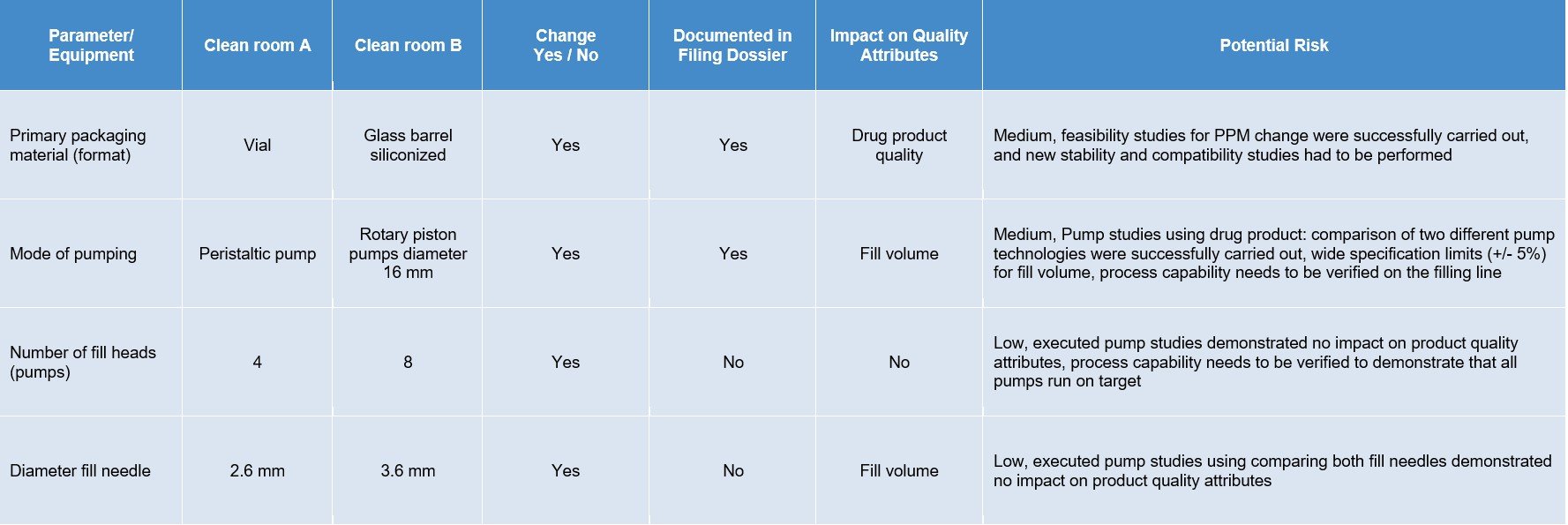 Gap analysis table