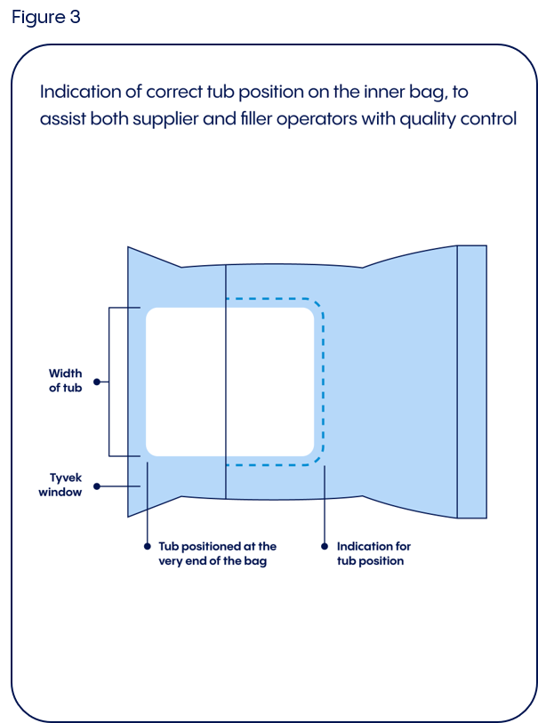 Indication of correct tub position on the inner bag