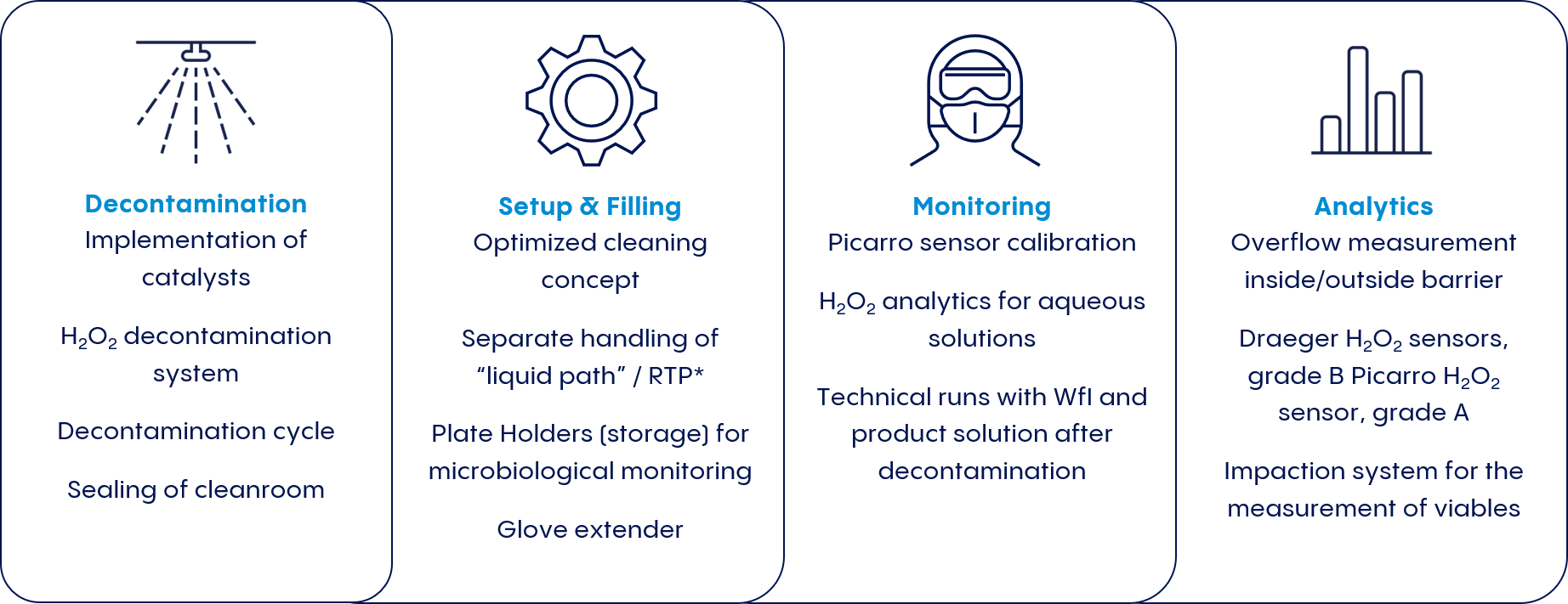 A holistic cleanroom concept considers all working steps around aseptic filling.