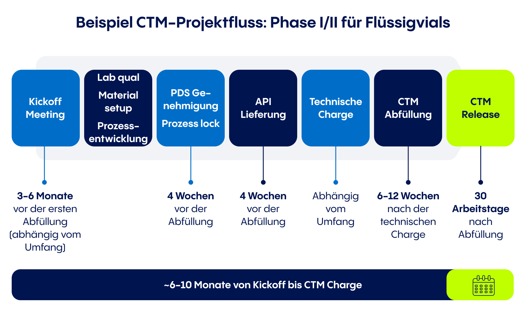 Infographik zeigt, wie ein typisches Projekt zur Abfüllung von klinischem Prüfmaterial von einer CDMO aufgesetzt wird