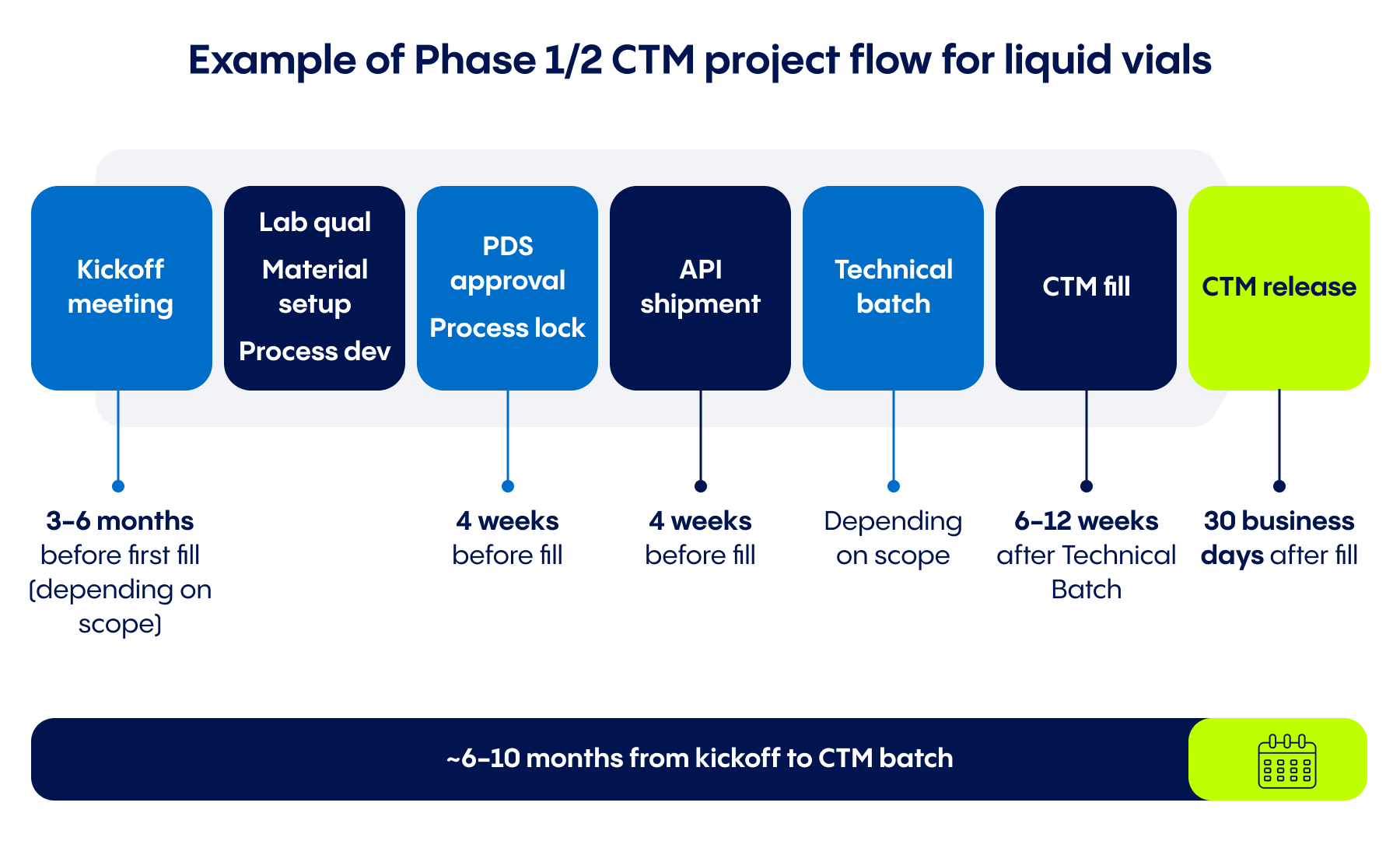 Infographic showing how a typical clinical trial material project is handled by a CDMO