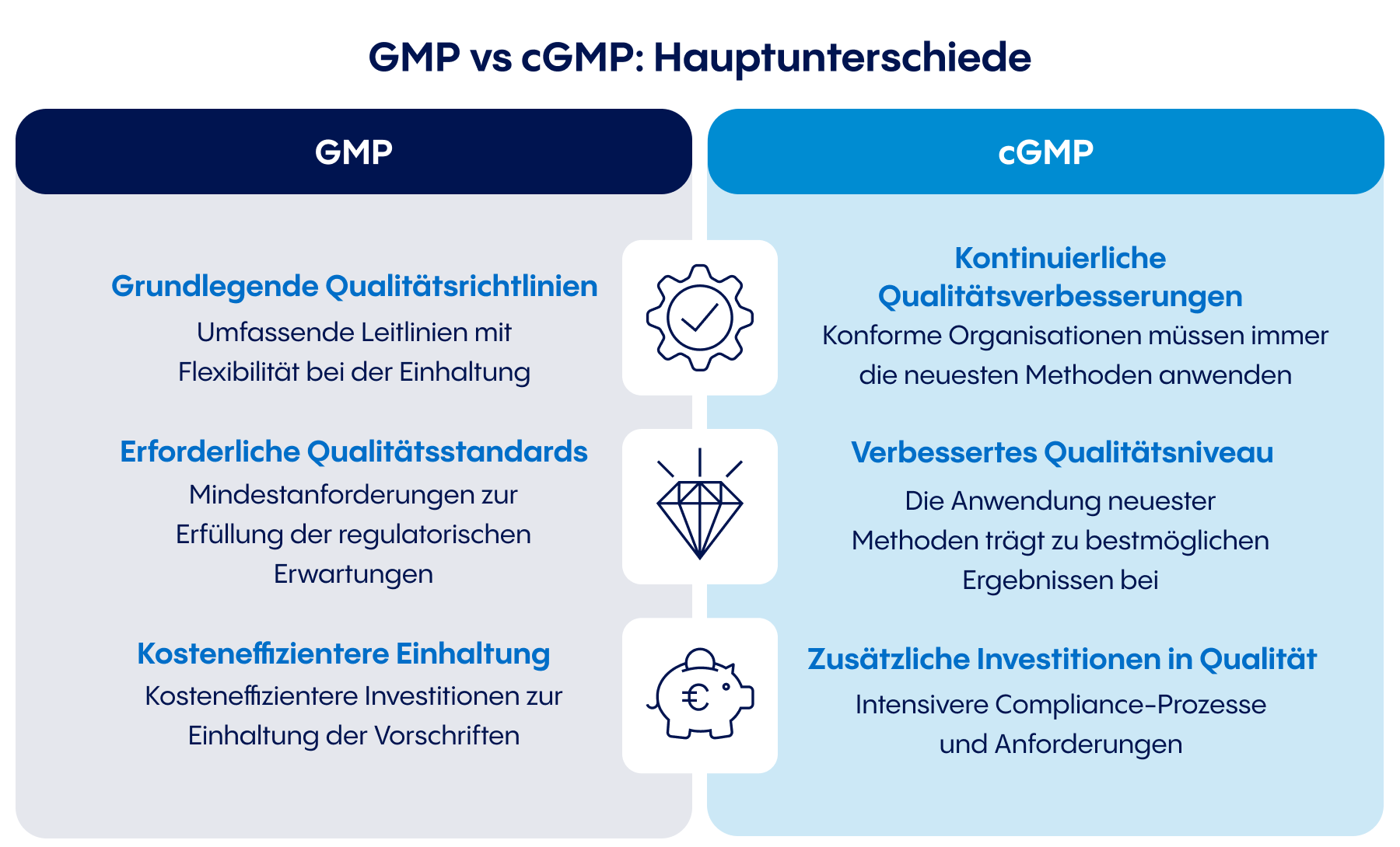 cGMP vs GMP: Unterschiede