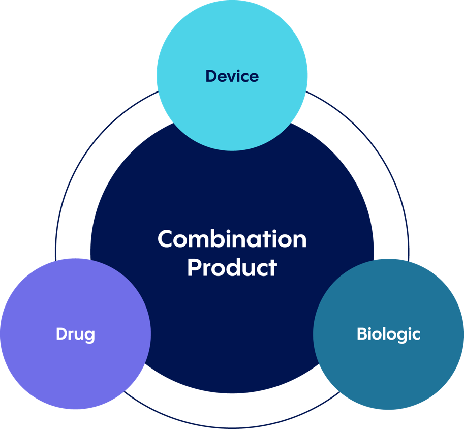 Combination products graphic