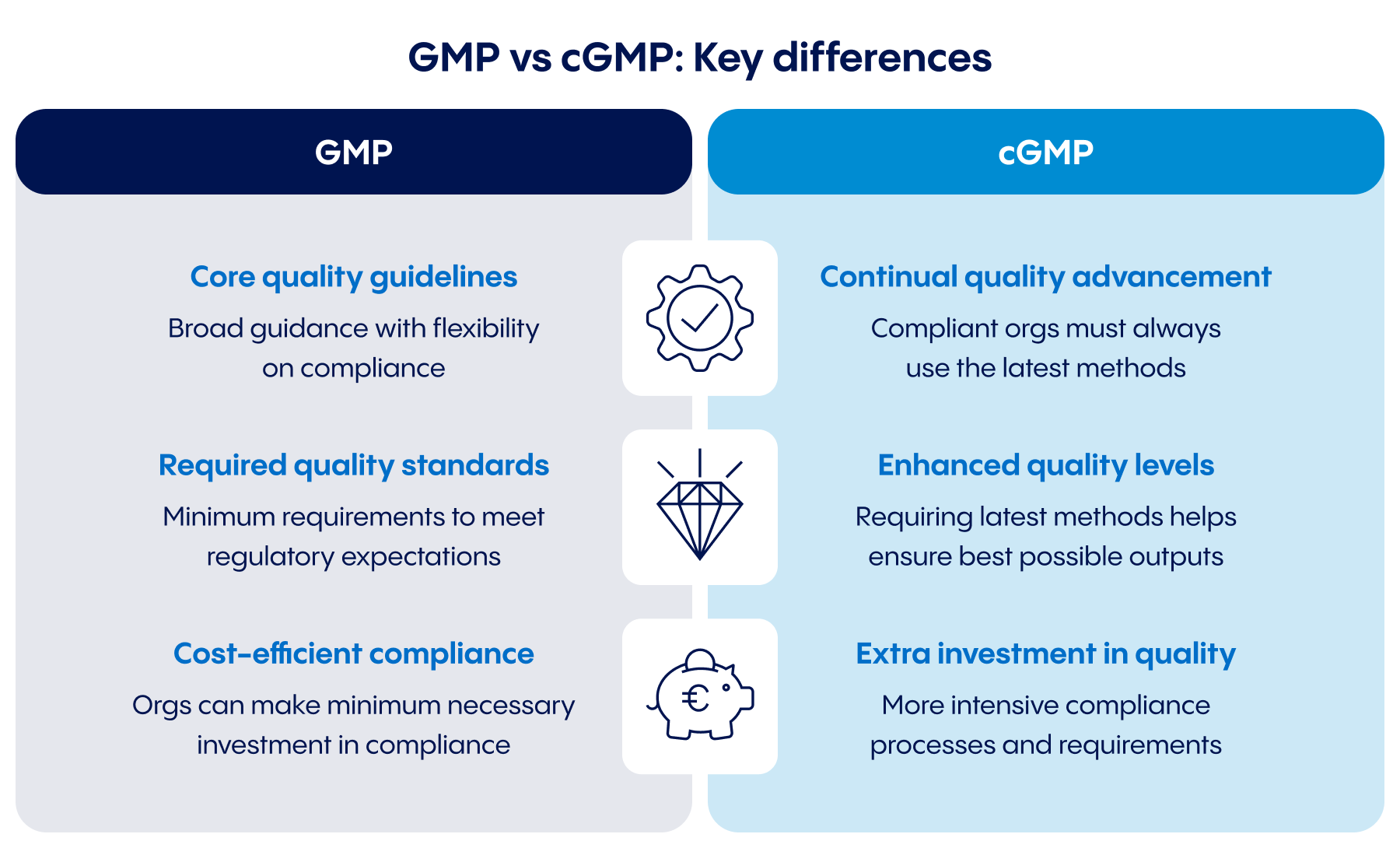 infographic with key differences GMP vs cGMP