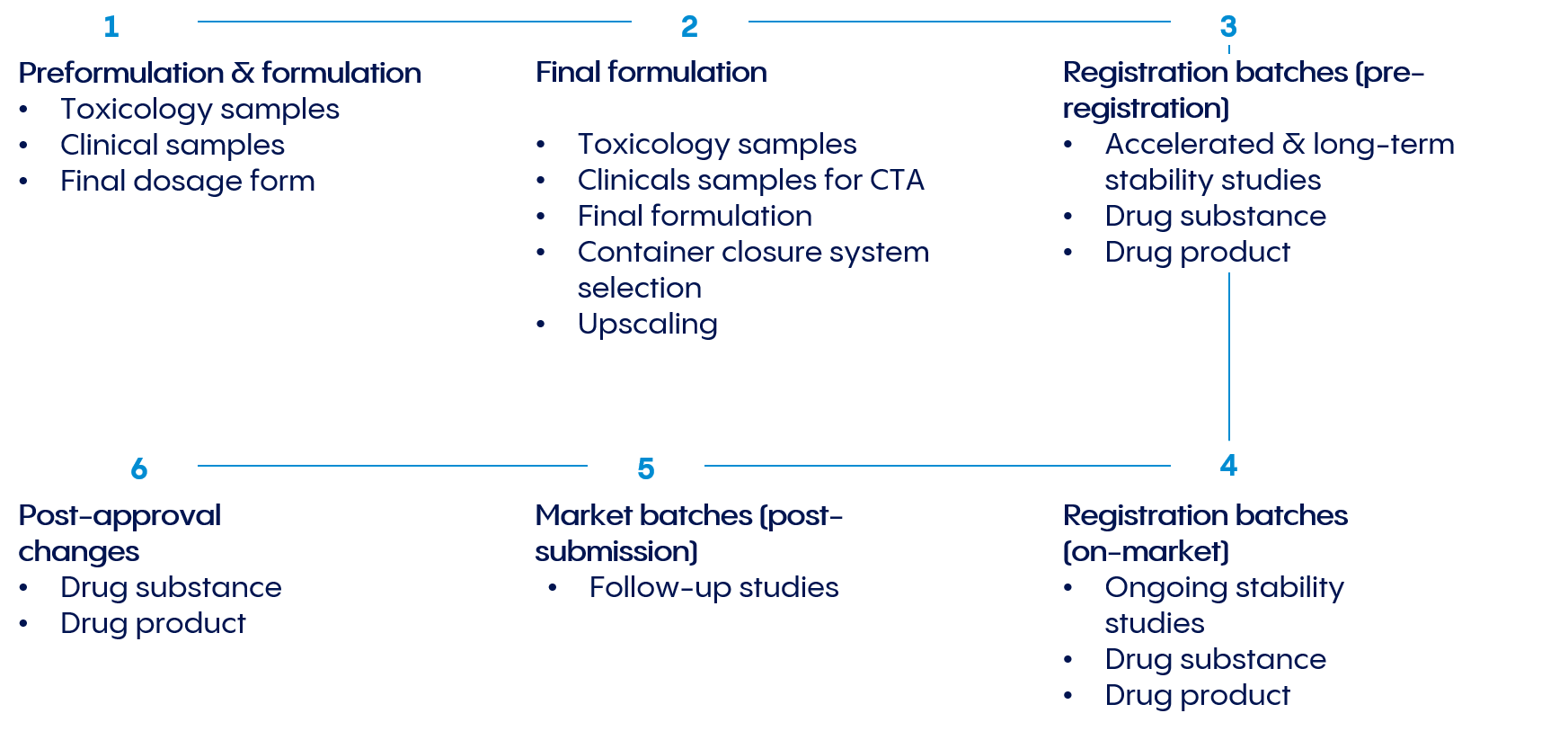 Development phase stability studies